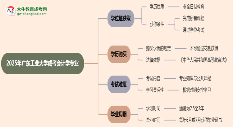 2025年廣東工業(yè)大學(xué)成考會計(jì)學(xué)專業(yè)能拿學(xué)位證嗎？思維導(dǎo)圖