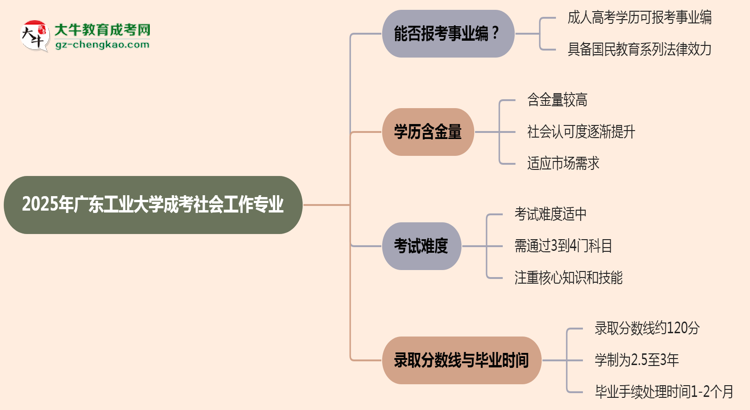 2025年廣東工業(yè)大學成考社會工作專業(yè)能考事業(yè)編嗎？思維導圖