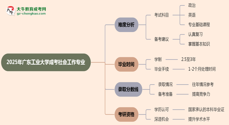 2025年廣東工業(yè)大學成考社會工作專業(yè)難不難？思維導圖