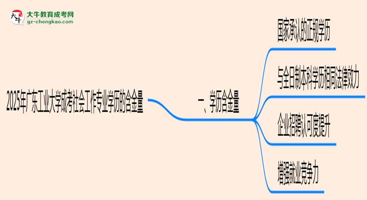 2025年廣東工業(yè)大學(xué)成考社會(huì)工作專(zhuān)業(yè)學(xué)歷的含金量怎么樣？思維導(dǎo)圖