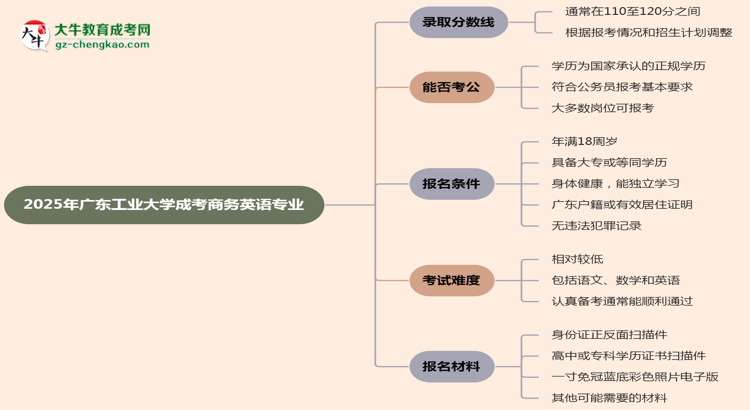 2025年廣東工業(yè)大學(xué)成考商務(wù)英語(yǔ)專(zhuān)業(yè)錄取分?jǐn)?shù)線(xiàn)是多少？思維導(dǎo)圖