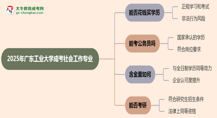 2025年廣東工業(yè)大學(xué)成考社會(huì)工作專業(yè)學(xué)歷花錢能買到嗎？思維導(dǎo)圖