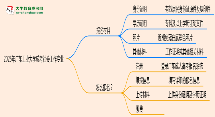 2025年廣東工業(yè)大學(xué)成考社會工作專業(yè)報(bào)名材料需要什么？思維導(dǎo)圖