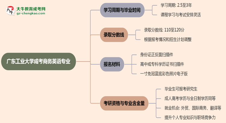 廣東工業(yè)大學成考商務英語專業(yè)需多久完成并拿證？（2025年新）思維導圖