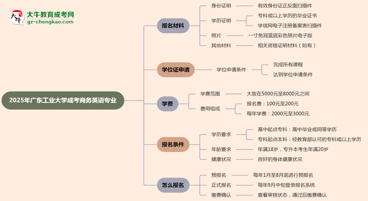 2025年廣東工業(yè)大學(xué)成考商務(wù)英語專業(yè)報(bào)名材料需要什么？思維導(dǎo)圖