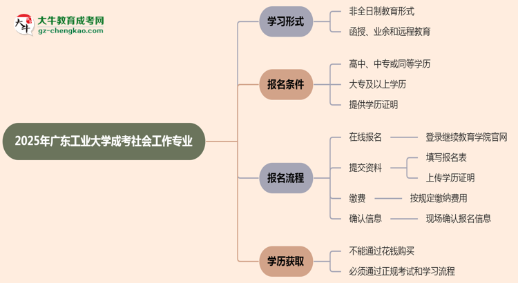 廣東工業(yè)大學成考社會工作專業(yè)是全日制的嗎？（2025最新）思維導圖