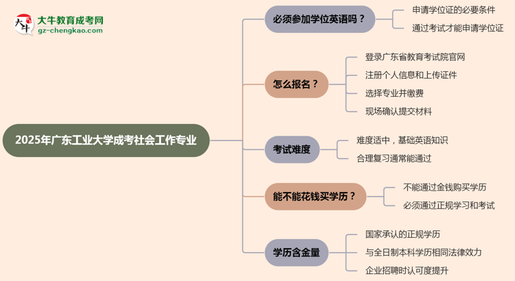 2025年廣東工業(yè)大學(xué)成考社會(huì)工作專(zhuān)業(yè)要考學(xué)位英語(yǔ)嗎？思維導(dǎo)圖
