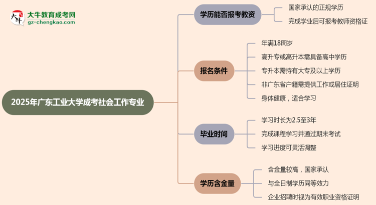 2025年廣東工業(yè)大學(xué)成考社會(huì)工作專(zhuān)業(yè)學(xué)歷能報(bào)考教資嗎？思維導(dǎo)圖