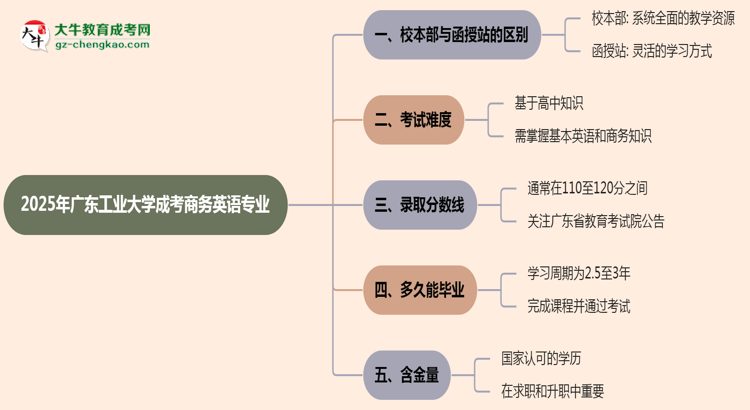 廣東工業(yè)大學(xué)2025年成考商務(wù)英語(yǔ)專業(yè)校本部和函授站哪個(gè)更好？思維導(dǎo)圖