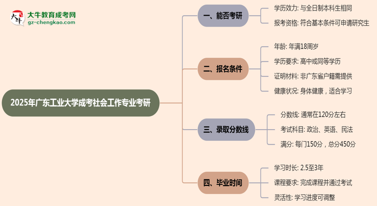 廣東工業(yè)大學2025年成考社會工作專業(yè)能考研究生嗎？思維導圖