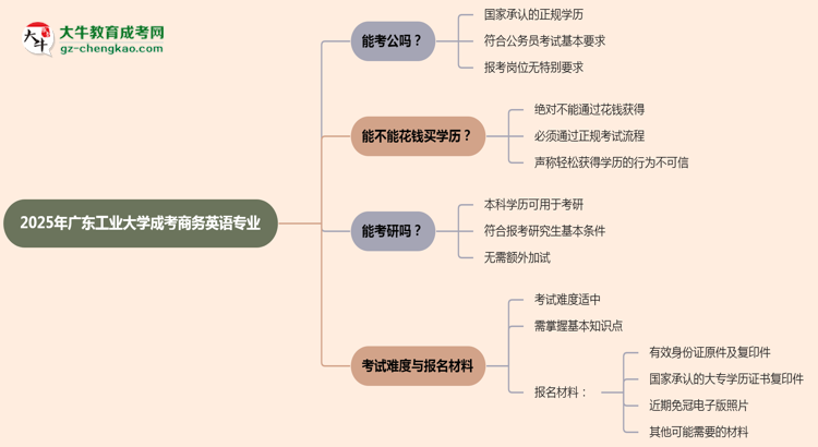 廣東工業(yè)大學(xué)2025年成考商務(wù)英語專業(yè)學(xué)歷能考公嗎？思維導(dǎo)圖