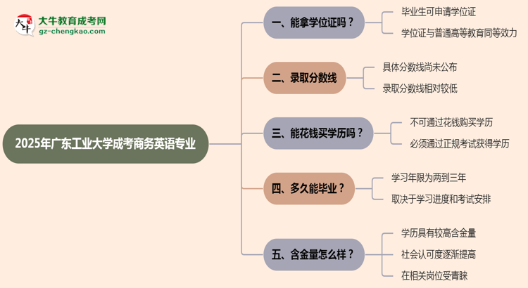 2025年廣東工業(yè)大學(xué)成考商務(wù)英語(yǔ)專(zhuān)業(yè)能拿學(xué)位證嗎？思維導(dǎo)圖