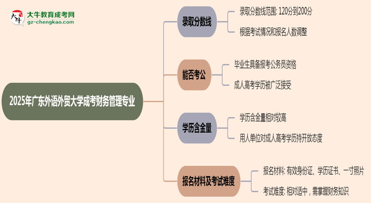 2025年廣東外語外貿大學成考財務管理專業(yè)錄取分數(shù)線是多少？思維導圖