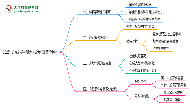 廣東外語外貿(mào)大學(xué)2025年成考行政管理專業(yè)能考研究生嗎？思維導(dǎo)圖