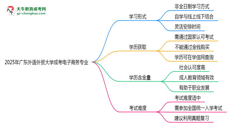 廣東外語外貿(mào)大學(xué)成考電子商務(wù)專業(yè)是全日制的嗎？（2025最新）思維導(dǎo)圖