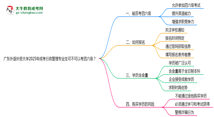 廣東外語外貿(mào)大學(xué)2025年成考行政管理專業(yè)生可不可以考四六級？思維導(dǎo)圖