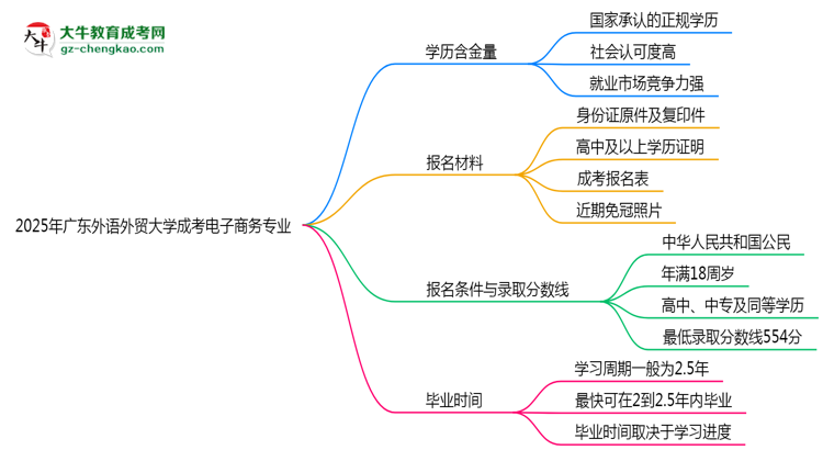 2025年廣東外語外貿(mào)大學成考電子商務(wù)專業(yè)學歷的含金量怎么樣？思維導圖