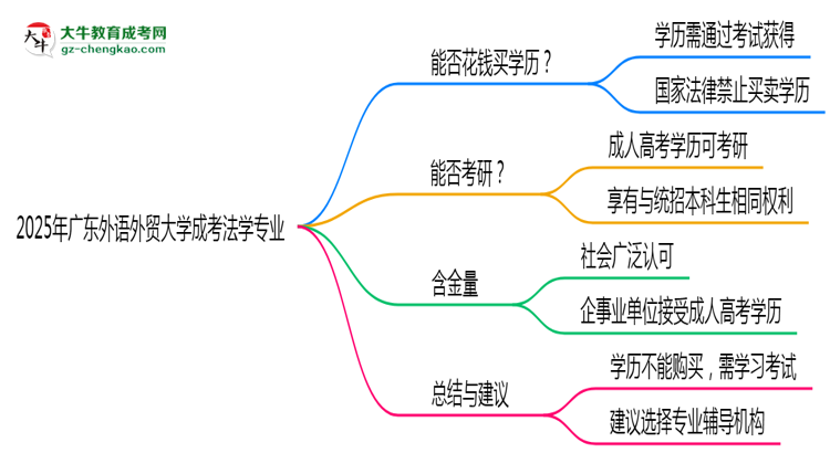 2025年廣東外語外貿(mào)大學成考法學專業(yè)學歷花錢能買到嗎？思維導圖