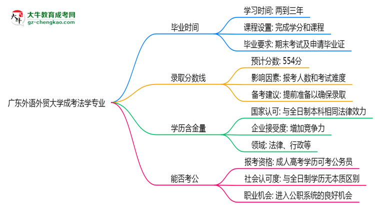 廣東外語外貿大學成考法學專業(yè)需多久完成并拿證？（2025年新）思維導圖