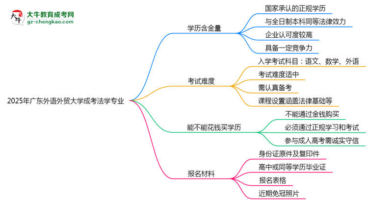 2025年廣東外語(yǔ)外貿(mào)大學(xué)成考法學(xué)專(zhuān)業(yè)學(xué)歷的含金量怎么樣？思維導(dǎo)圖