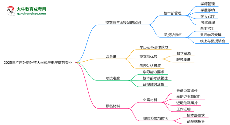 廣東外語外貿(mào)大學(xué)2025年成考電子商務(wù)專業(yè)校本部和函授站哪個更好？思維導(dǎo)圖