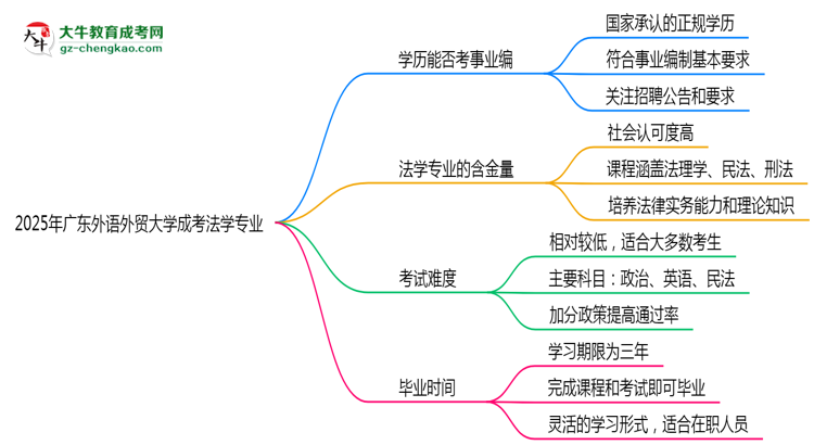 2025年廣東外語外貿(mào)大學(xué)成考法學(xué)專業(yè)能考事業(yè)編嗎？思維導(dǎo)圖