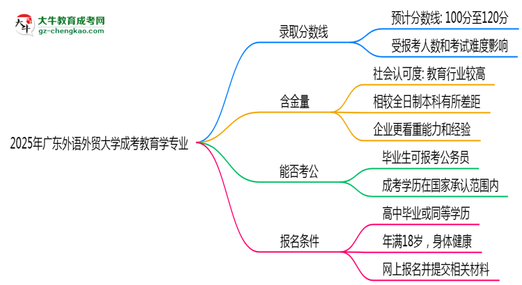 2025年廣東外語(yǔ)外貿(mào)大學(xué)成考教育學(xué)專業(yè)錄取分?jǐn)?shù)線是多少？思維導(dǎo)圖