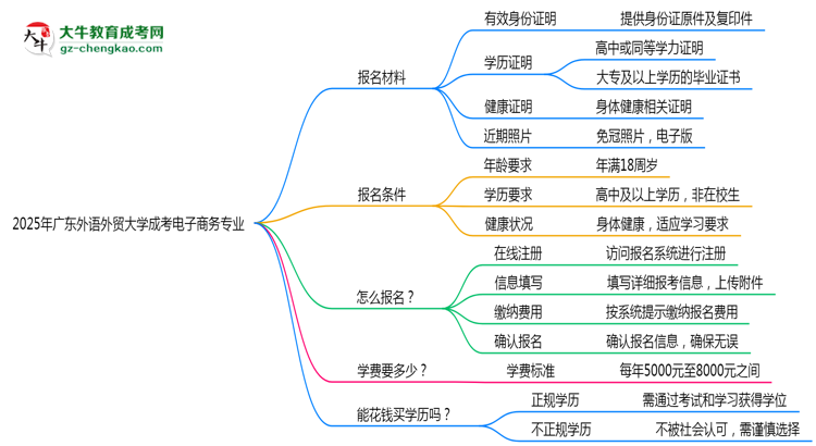 2025年廣東外語外貿(mào)大學(xué)成考電子商務(wù)專業(yè)報名材料需要什么？思維導(dǎo)圖