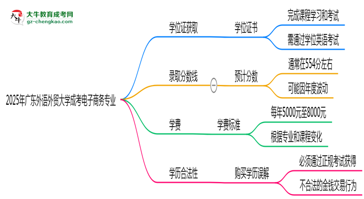 2025年廣東外語(yǔ)外貿(mào)大學(xué)成考電子商務(wù)專(zhuān)業(yè)能拿學(xué)位證嗎？思維導(dǎo)圖