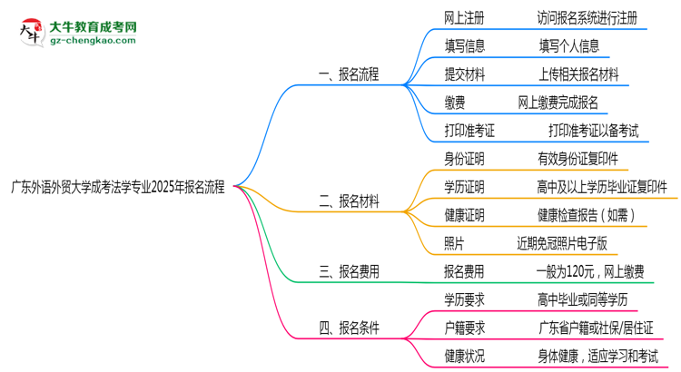 廣東外語外貿(mào)大學(xué)成考法學(xué)專業(yè)2025年報名流程思維導(dǎo)圖