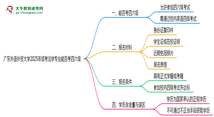 廣東外語外貿(mào)大學(xué)2025年成考法學(xué)專業(yè)生可不可以考四六級(jí)？思維導(dǎo)圖
