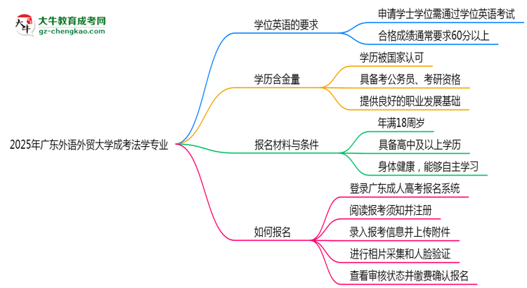 2025年廣東外語外貿(mào)大學(xué)成考法學(xué)專業(yè)要考學(xué)位英語嗎？思維導(dǎo)圖