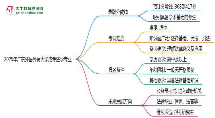 2025年廣東外語(yǔ)外貿(mào)大學(xué)成考法學(xué)專(zhuān)業(yè)錄取分?jǐn)?shù)線是多少？思維導(dǎo)圖