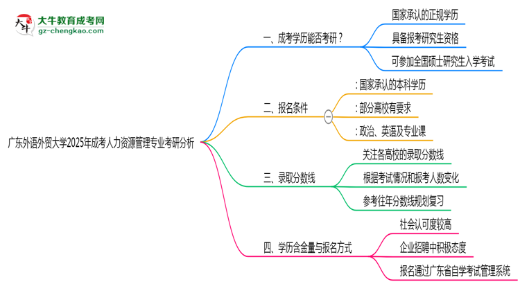 廣東外語(yǔ)外貿(mào)大學(xué)2025年成考人力資源管理專業(yè)能考研究生嗎？思維導(dǎo)圖