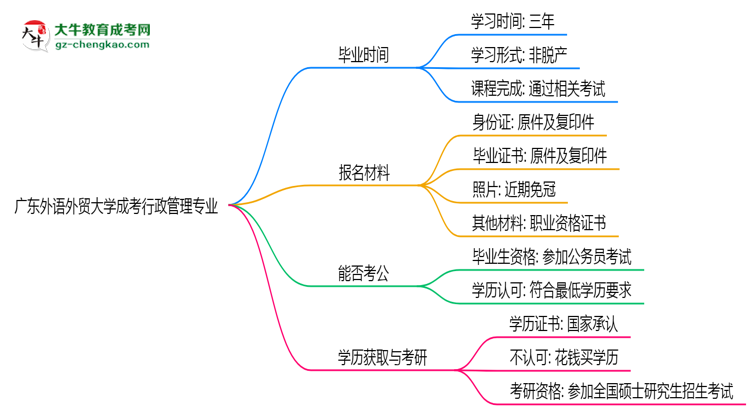 廣東外語外貿(mào)大學(xué)成考行政管理專業(yè)需多久完成并拿證？（2025年新）思維導(dǎo)圖