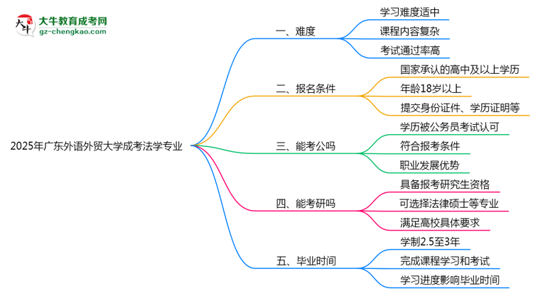 2025年廣東外語(yǔ)外貿(mào)大學(xué)成考法學(xué)專業(yè)難不難？思維導(dǎo)圖