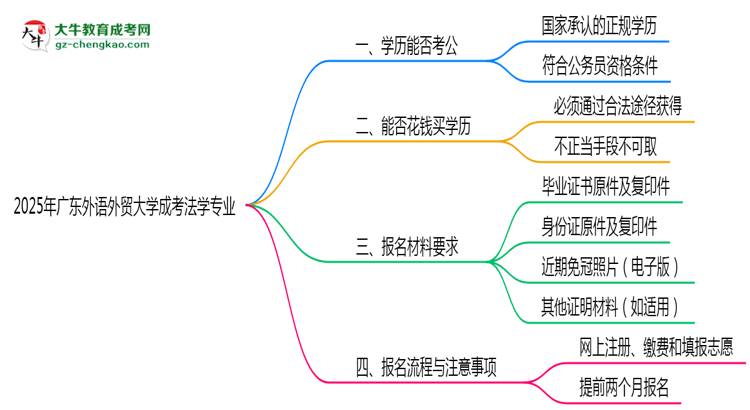 廣東外語外貿(mào)大學(xué)2025年成考法學(xué)專業(yè)學(xué)歷能考公嗎？思維導(dǎo)圖