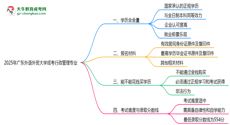2025年廣東外語外貿(mào)大學(xué)成考行政管理專業(yè)學(xué)歷的含金量怎么樣？思維導(dǎo)圖
