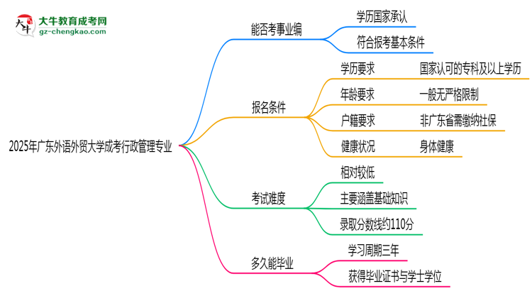 2025年廣東外語外貿(mào)大學(xué)成考行政管理專業(yè)能考事業(yè)編嗎？思維導(dǎo)圖