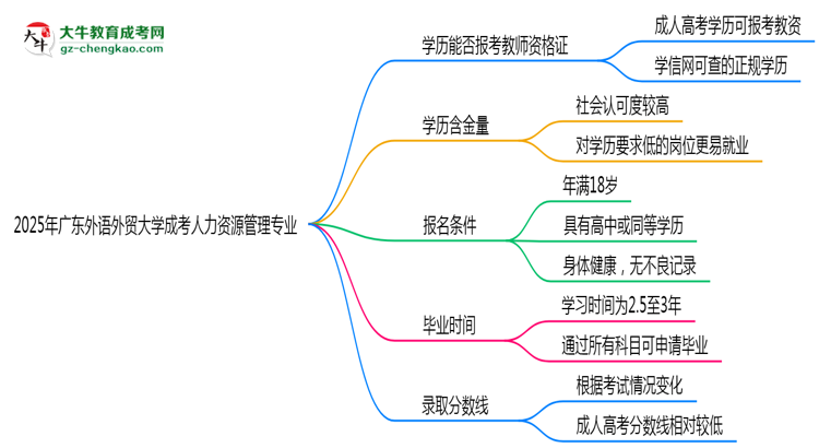 2025年廣東外語外貿(mào)大學(xué)成考人力資源管理專業(yè)學(xué)歷能報考教資嗎？思維導(dǎo)圖