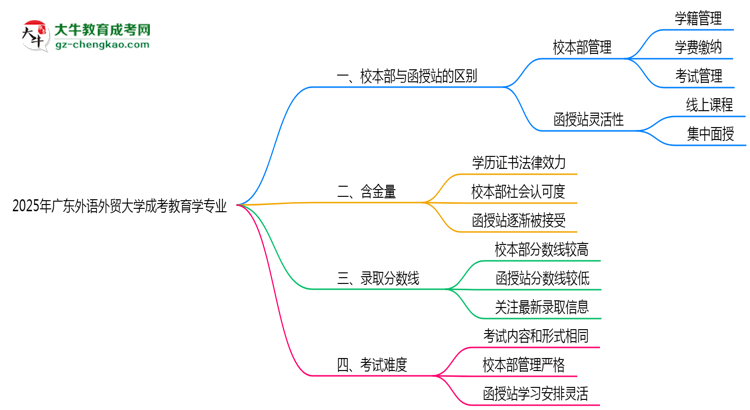 廣東外語外貿大學2025年成考教育學專業(yè)校本部和函授站哪個更好？思維導圖