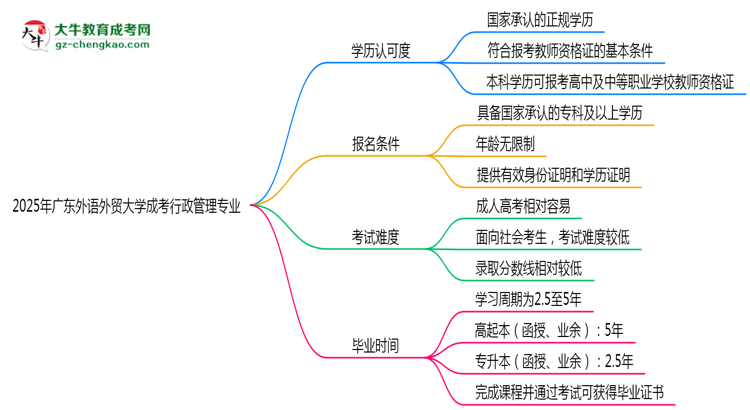 2025年廣東外語外貿(mào)大學(xué)成考行政管理專業(yè)學(xué)歷能報(bào)考教資嗎？思維導(dǎo)圖