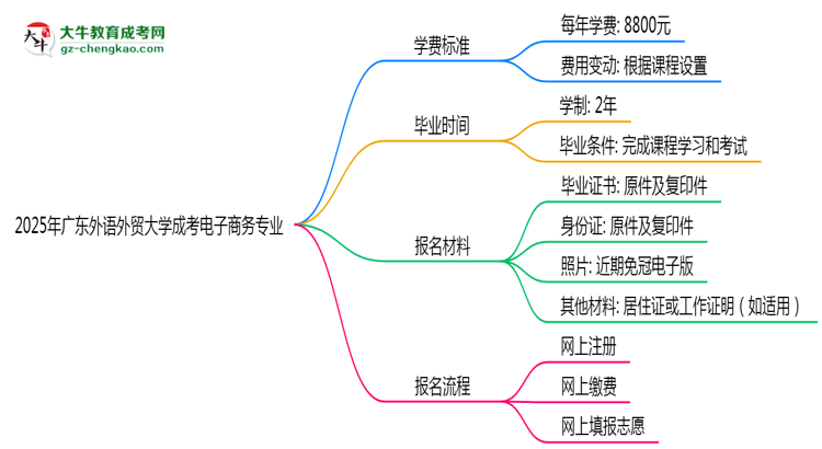 2025年廣東外語外貿(mào)大學(xué)成考電子商務(wù)專業(yè)最新學(xué)費(fèi)標(biāo)準(zhǔn)多少思維導(dǎo)圖