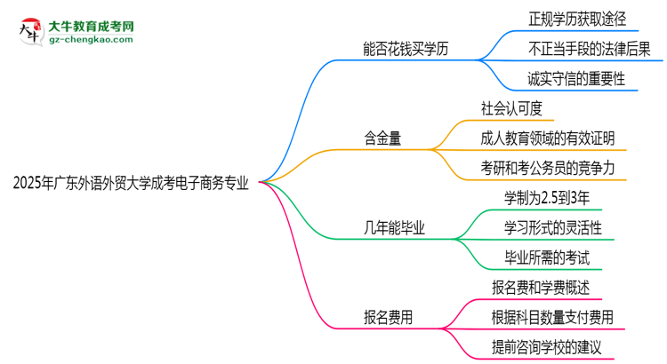 2025年廣東外語外貿(mào)大學(xué)成考電子商務(wù)專業(yè)學(xué)歷花錢能買到嗎？思維導(dǎo)圖