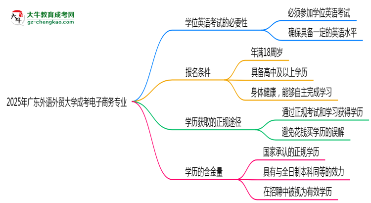 2025年廣東外語外貿(mào)大學(xué)成考電子商務(wù)專業(yè)要考學(xué)位英語嗎？思維導(dǎo)圖