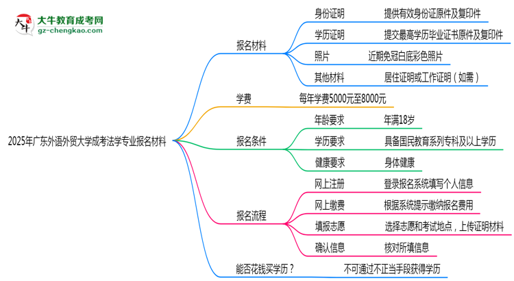 2025年廣東外語(yǔ)外貿(mào)大學(xué)成考法學(xué)專業(yè)報(bào)名材料需要什么？思維導(dǎo)圖