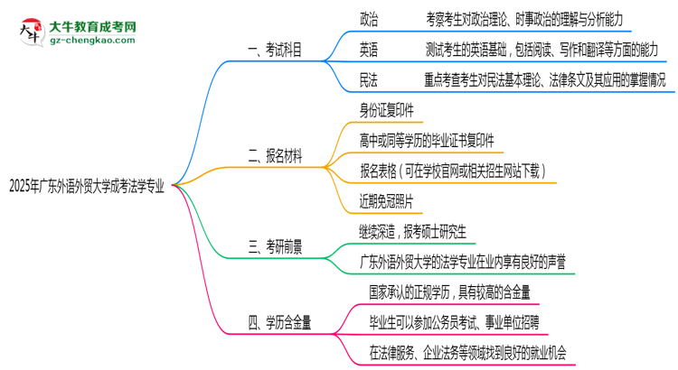 2025年廣東外語外貿(mào)大學(xué)成考法學(xué)專業(yè)入學(xué)考試科目有哪些？思維導(dǎo)圖