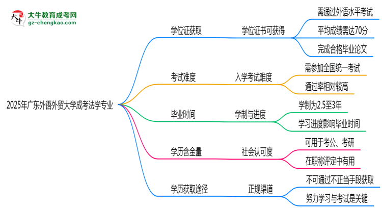 2025年廣東外語外貿(mào)大學(xué)成考法學(xué)專業(yè)能拿學(xué)位證嗎？思維導(dǎo)圖