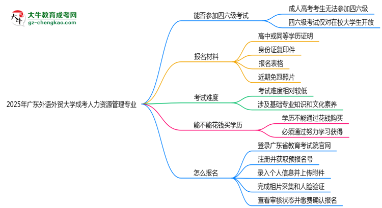 廣東外語外貿(mào)大學2025年成考人力資源管理專業(yè)生可不可以考四六級？思維導圖