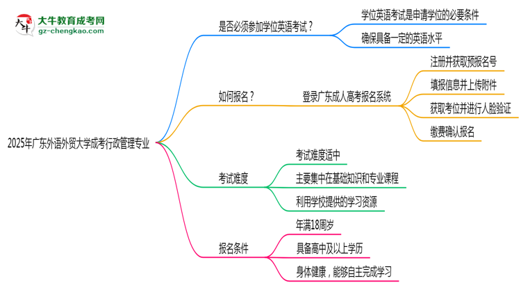 2025年廣東外語外貿(mào)大學成考行政管理專業(yè)要考學位英語嗎？思維導圖